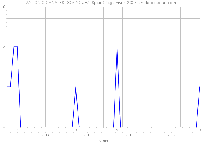 ANTONIO CANALES DOMINGUEZ (Spain) Page visits 2024 