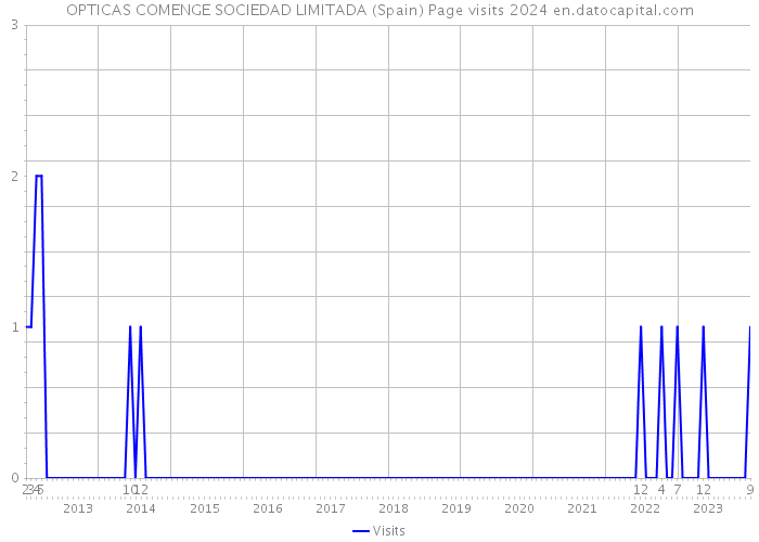 OPTICAS COMENGE SOCIEDAD LIMITADA (Spain) Page visits 2024 