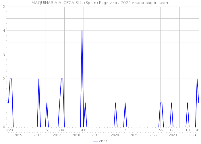 MAQUINARIA ALCECA SLL. (Spain) Page visits 2024 