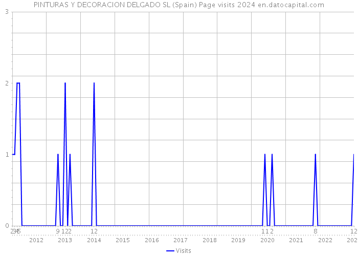 PINTURAS Y DECORACION DELGADO SL (Spain) Page visits 2024 