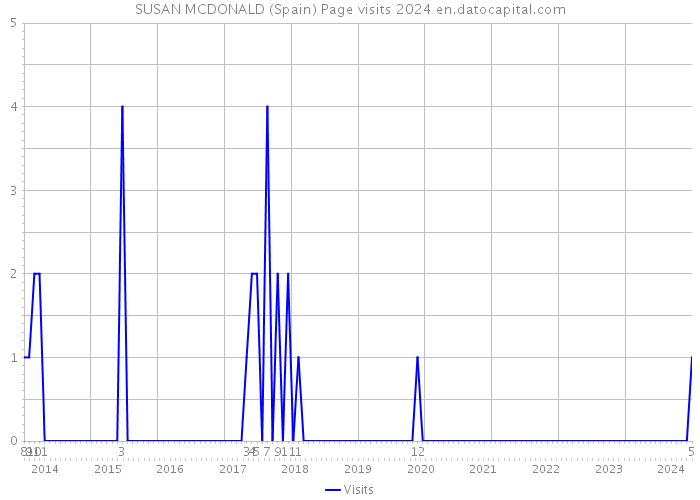 SUSAN MCDONALD (Spain) Page visits 2024 