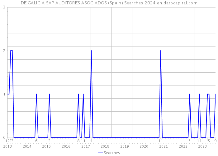 DE GALICIA SAP AUDITORES ASOCIADOS (Spain) Searches 2024 