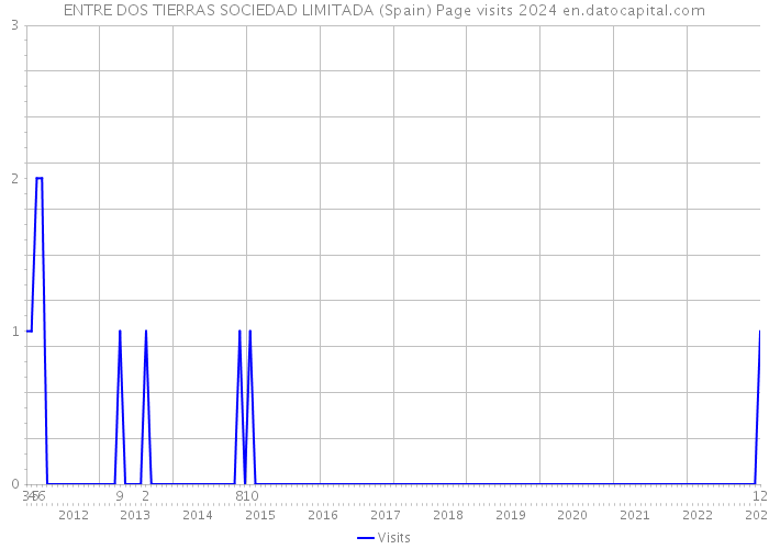 ENTRE DOS TIERRAS SOCIEDAD LIMITADA (Spain) Page visits 2024 