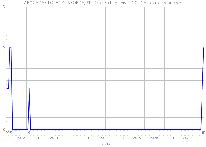 ABOGADAS LOPEZ Y LABORDA, SLP (Spain) Page visits 2024 