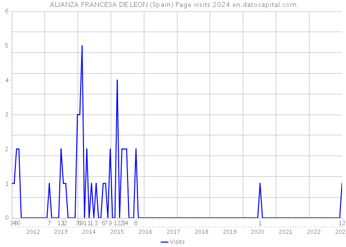 ALIANZA FRANCESA DE LEON (Spain) Page visits 2024 