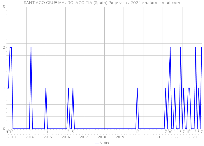 SANTIAGO ORUE MAUROLAGOITIA (Spain) Page visits 2024 