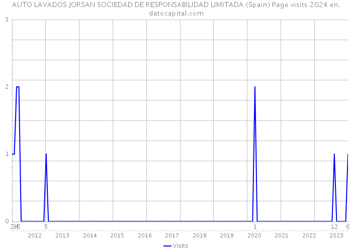 AUTO LAVADOS JORSAN SOCIEDAD DE RESPONSABILIDAD LIMITADA (Spain) Page visits 2024 