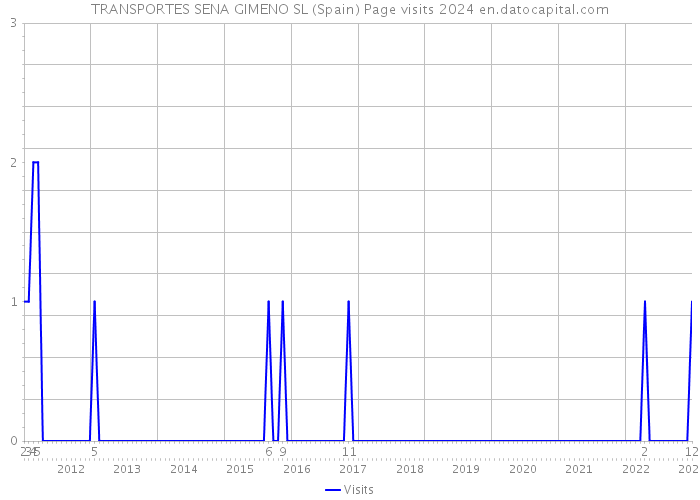 TRANSPORTES SENA GIMENO SL (Spain) Page visits 2024 