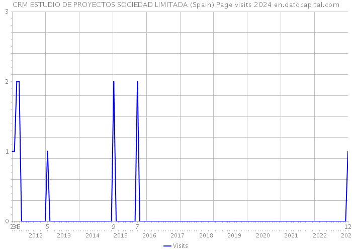 CRM ESTUDIO DE PROYECTOS SOCIEDAD LIMITADA (Spain) Page visits 2024 