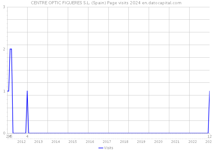 CENTRE OPTIC FIGUERES S.L. (Spain) Page visits 2024 