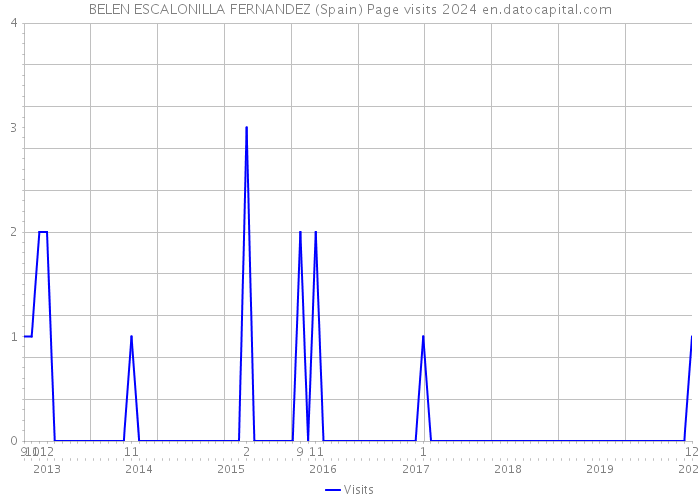 BELEN ESCALONILLA FERNANDEZ (Spain) Page visits 2024 