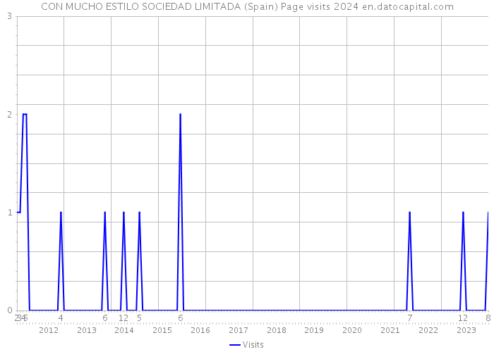 CON MUCHO ESTILO SOCIEDAD LIMITADA (Spain) Page visits 2024 