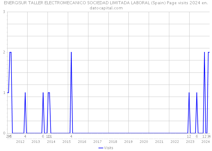ENERGISUR TALLER ELECTROMECANICO SOCIEDAD LIMITADA LABORAL (Spain) Page visits 2024 
