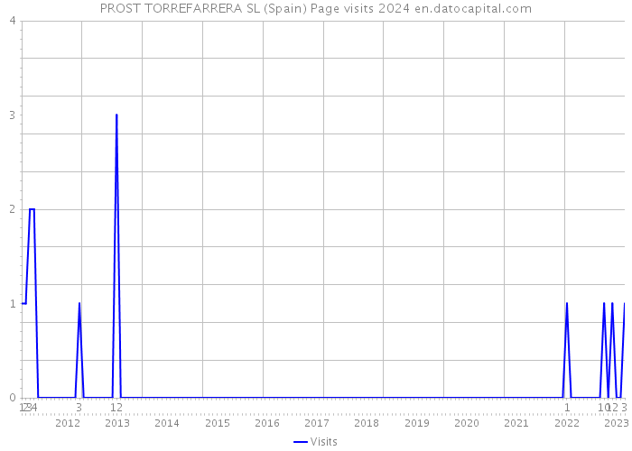 PROST TORREFARRERA SL (Spain) Page visits 2024 