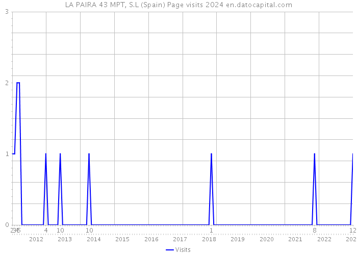 LA PAIRA 43 MPT, S.L (Spain) Page visits 2024 