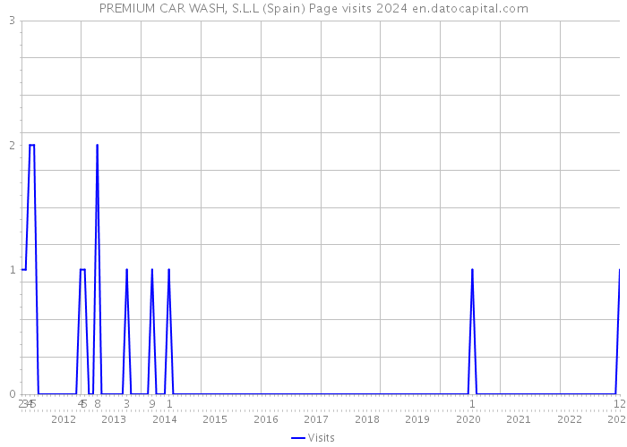 PREMIUM CAR WASH, S.L.L (Spain) Page visits 2024 
