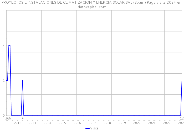 PROYECTOS E INSTALACIONES DE CLIMATIZACION Y ENERGIA SOLAR SAL (Spain) Page visits 2024 