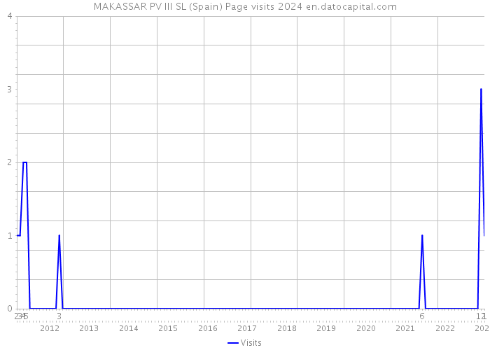 MAKASSAR PV III SL (Spain) Page visits 2024 