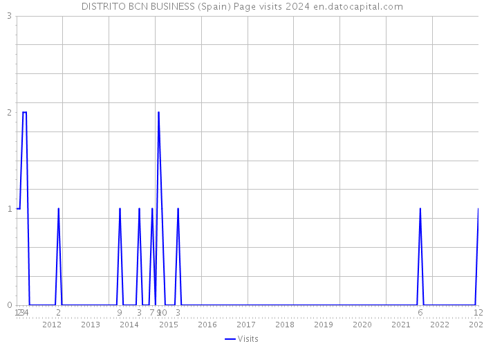 DISTRITO BCN BUSINESS (Spain) Page visits 2024 