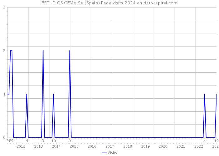 ESTUDIOS GEMA SA (Spain) Page visits 2024 