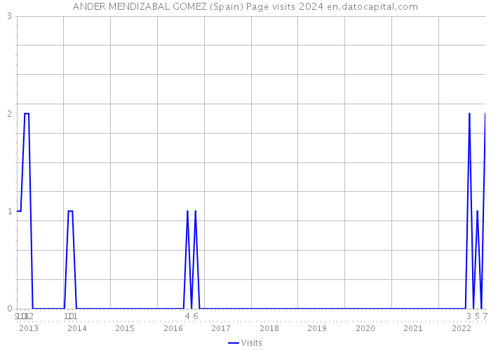 ANDER MENDIZABAL GOMEZ (Spain) Page visits 2024 