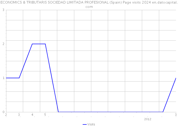 ECONOMICS & TRIBUTARIS SOCIEDAD LIMITADA PROFESIONAL (Spain) Page visits 2024 