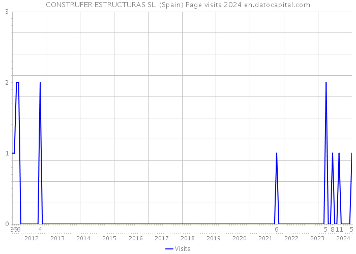 CONSTRUFER ESTRUCTURAS SL. (Spain) Page visits 2024 
