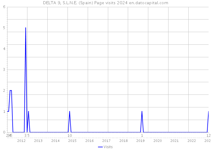 DELTA 9, S.L.N.E. (Spain) Page visits 2024 