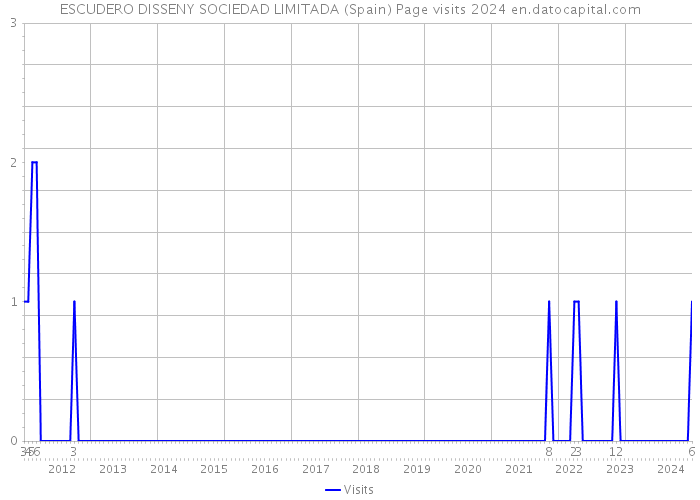 ESCUDERO DISSENY SOCIEDAD LIMITADA (Spain) Page visits 2024 