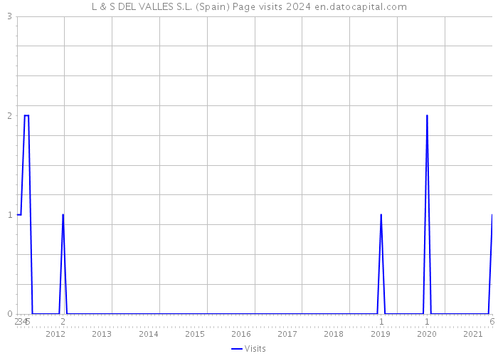 L & S DEL VALLES S.L. (Spain) Page visits 2024 
