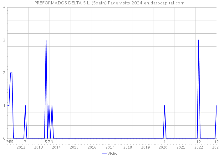 PREFORMADOS DELTA S.L. (Spain) Page visits 2024 