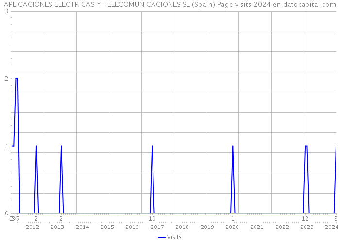 APLICACIONES ELECTRICAS Y TELECOMUNICACIONES SL (Spain) Page visits 2024 