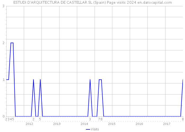 ESTUDI D'ARQUITECTURA DE CASTELLAR SL (Spain) Page visits 2024 