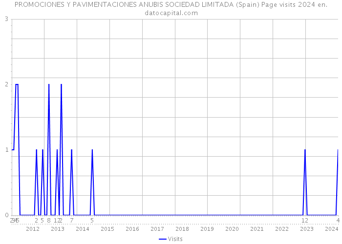 PROMOCIONES Y PAVIMENTACIONES ANUBIS SOCIEDAD LIMITADA (Spain) Page visits 2024 