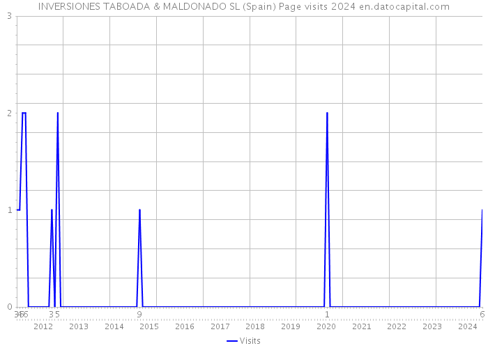 INVERSIONES TABOADA & MALDONADO SL (Spain) Page visits 2024 
