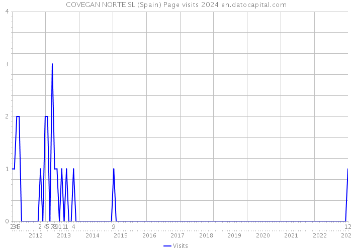 COVEGAN NORTE SL (Spain) Page visits 2024 