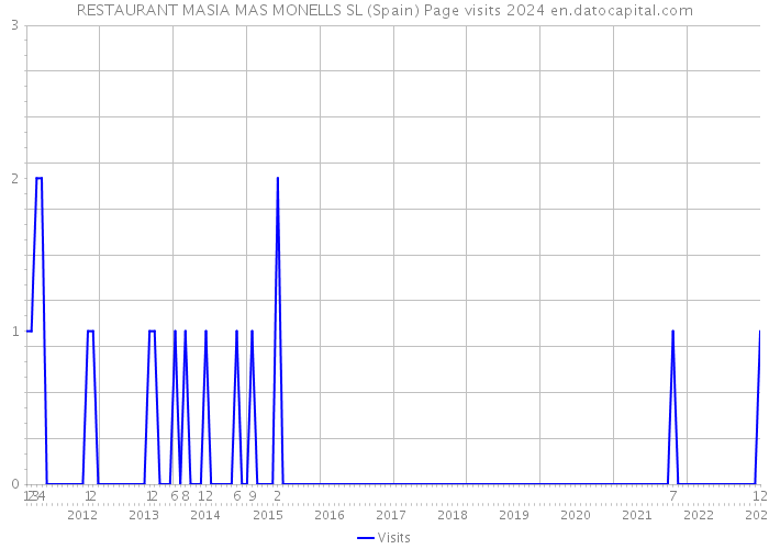 RESTAURANT MASIA MAS MONELLS SL (Spain) Page visits 2024 
