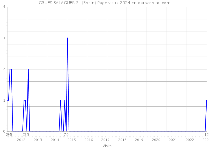 GRUES BALAGUER SL (Spain) Page visits 2024 