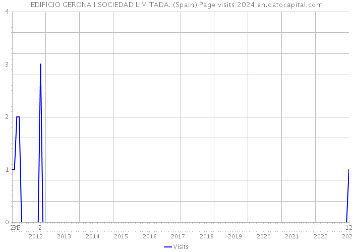 EDIFICIO GERONA I SOCIEDAD LIMITADA. (Spain) Page visits 2024 