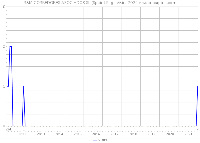R&M CORREDORES ASOCIADOS SL (Spain) Page visits 2024 