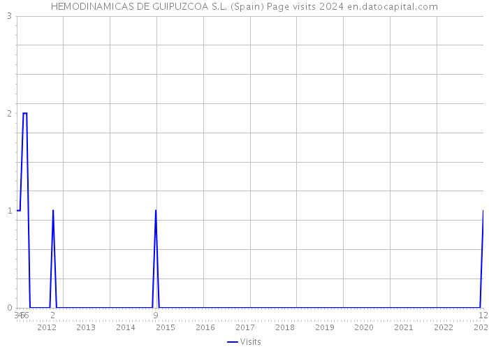 HEMODINAMICAS DE GUIPUZCOA S.L. (Spain) Page visits 2024 