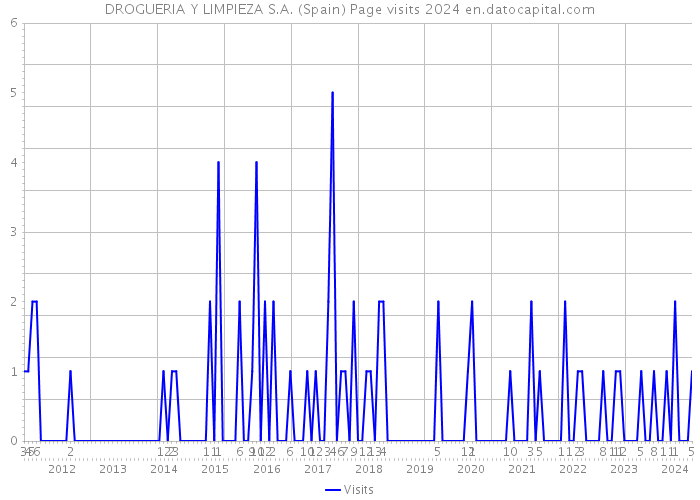 DROGUERIA Y LIMPIEZA S.A. (Spain) Page visits 2024 