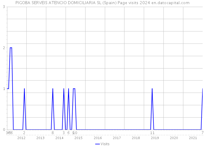 PIGOBA SERVEIS ATENCIO DOMICILIARIA SL (Spain) Page visits 2024 