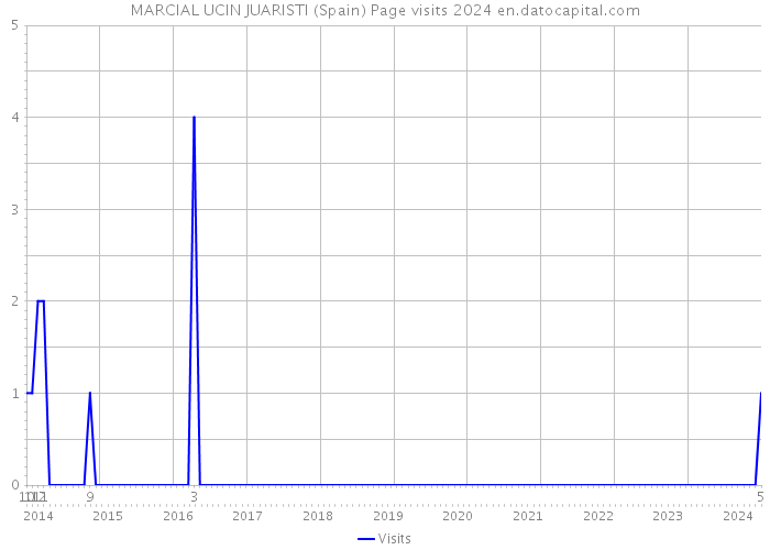 MARCIAL UCIN JUARISTI (Spain) Page visits 2024 