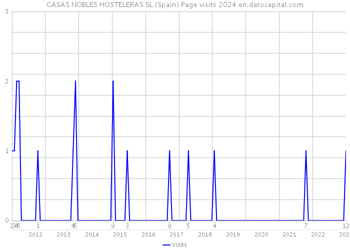 CASAS NOBLES HOSTELERAS SL (Spain) Page visits 2024 
