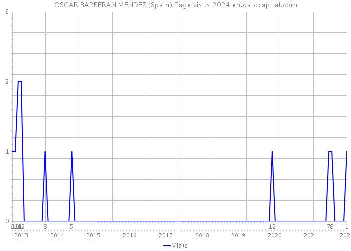 OSCAR BARBERAN MENDEZ (Spain) Page visits 2024 
