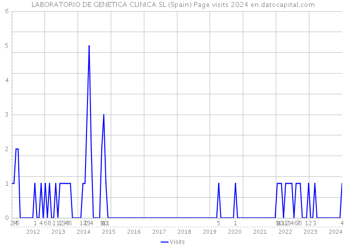 LABORATORIO DE GENETICA CLINICA SL (Spain) Page visits 2024 
