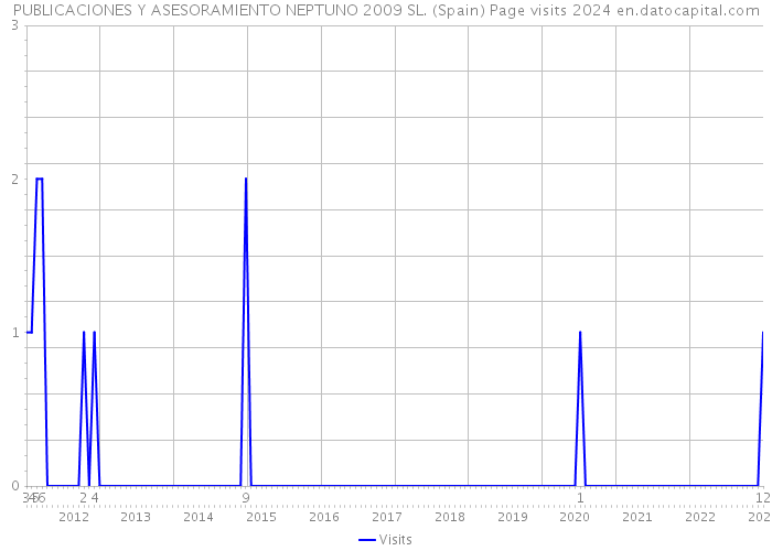 PUBLICACIONES Y ASESORAMIENTO NEPTUNO 2009 SL. (Spain) Page visits 2024 