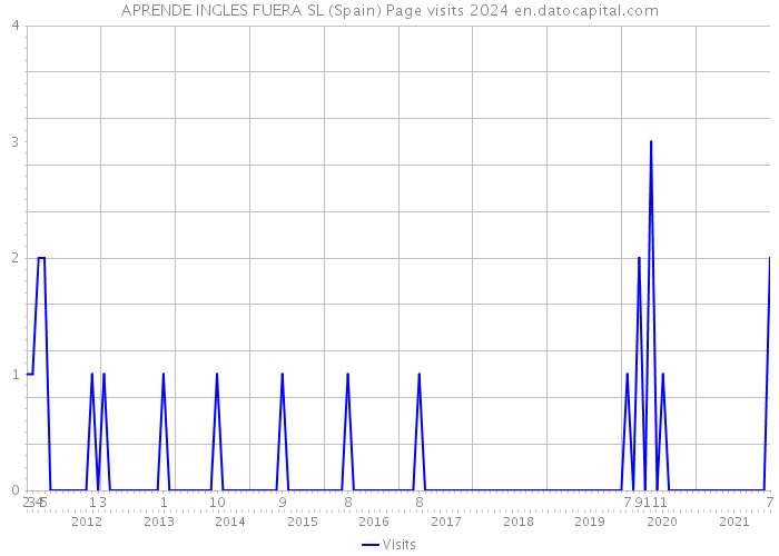 APRENDE INGLES FUERA SL (Spain) Page visits 2024 