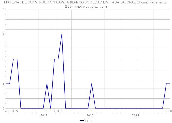 MATERIAL DE CONSTRUCCION GARCIA BLANCO SOCIEDAD LIMITADA LABORAL (Spain) Page visits 2024 